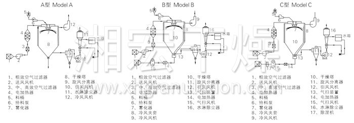 中藥浸膏噴霧干燥機結(jié)構(gòu)示意圖
